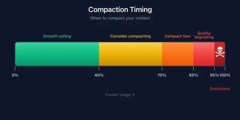 Compaction Timing
