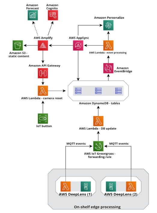 Harnessing AI to showcase the store of the future - AWS Boundless Store
