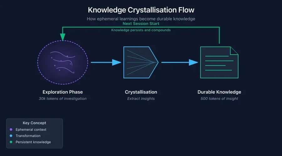 Knowledge Flow