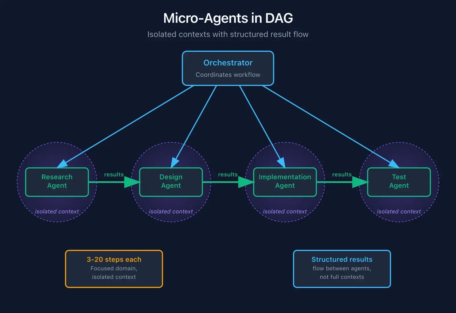 Micro Agents