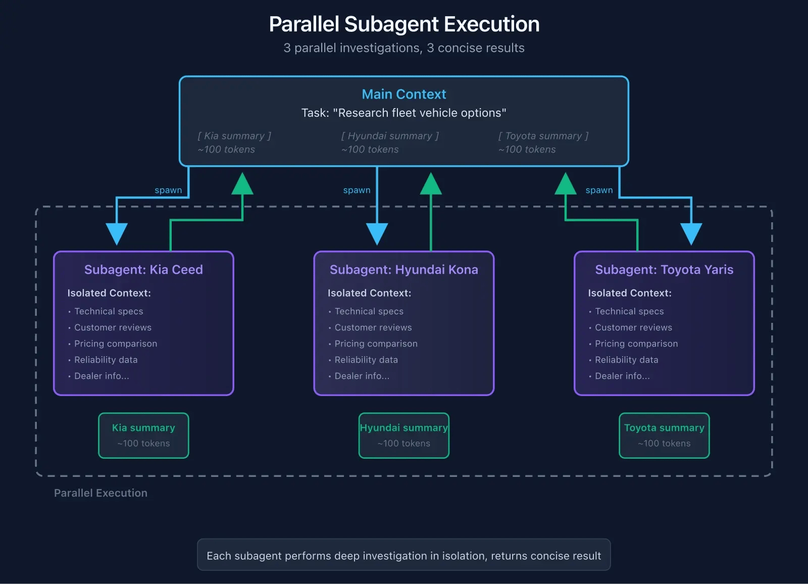 Parallel Subagent