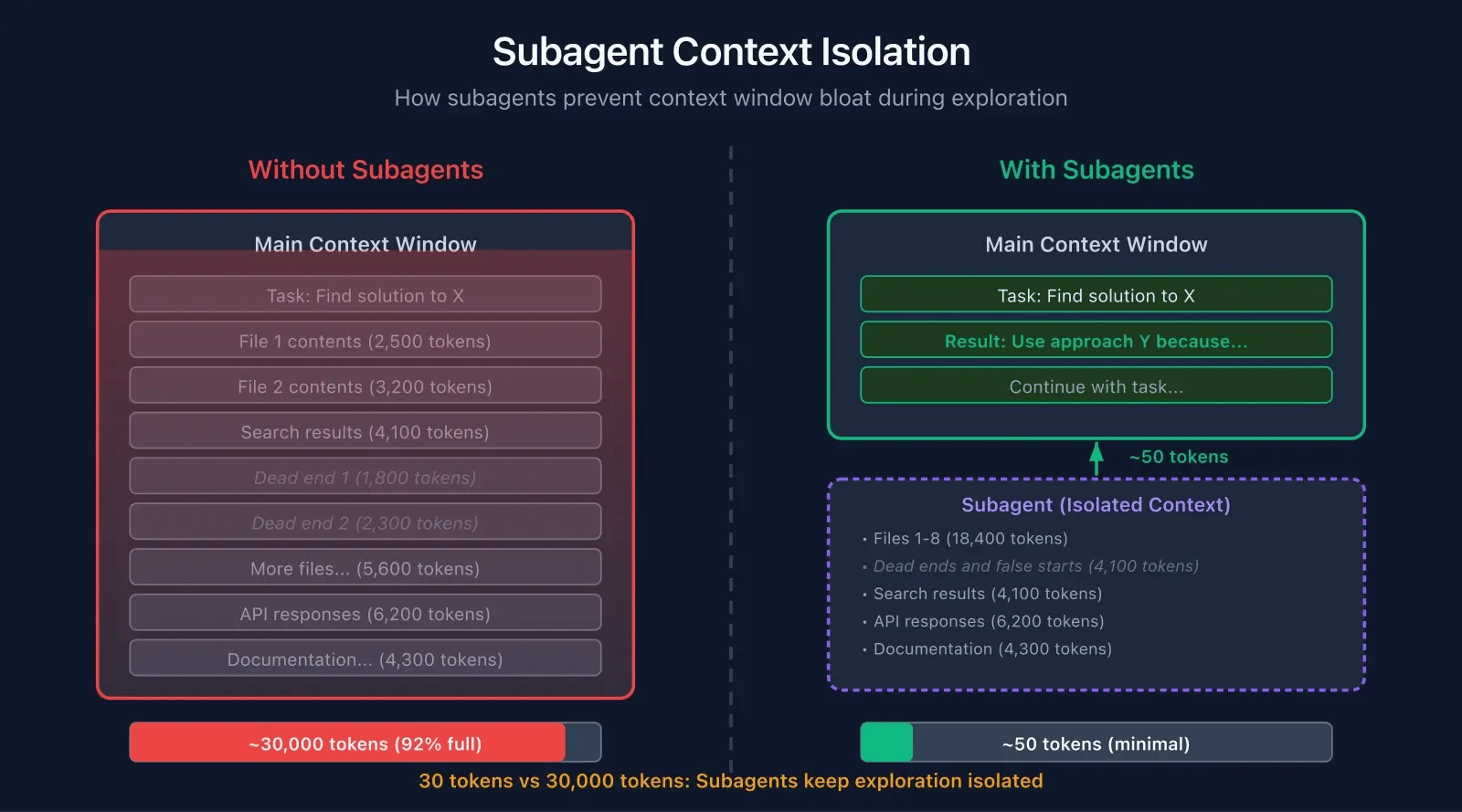 Subagent Context Isolation