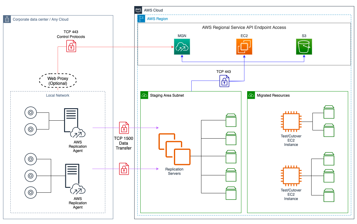 Experiences of Rehosting on-prem Customer Workloads Using AWS ...