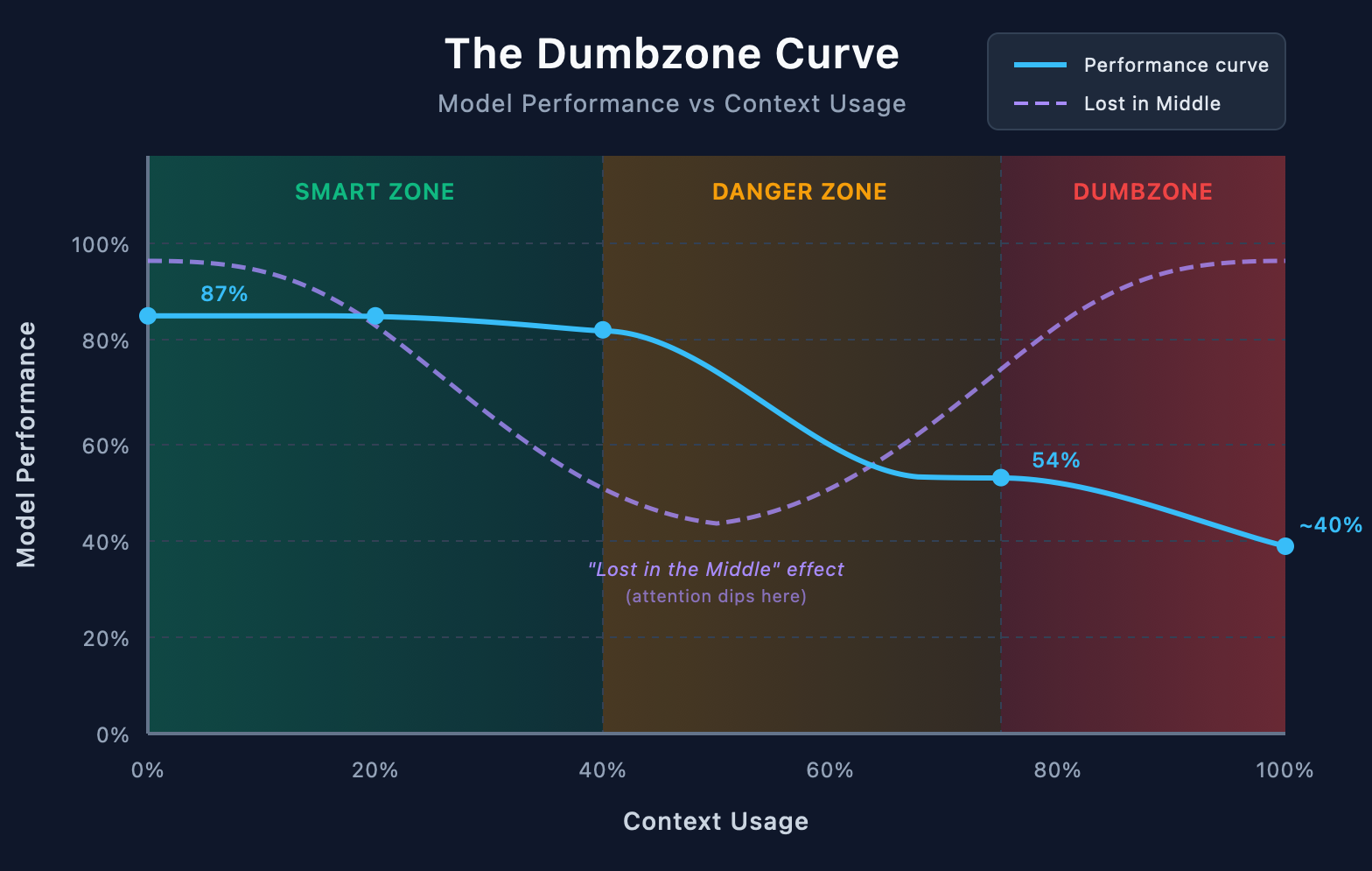 dumbzone-curve