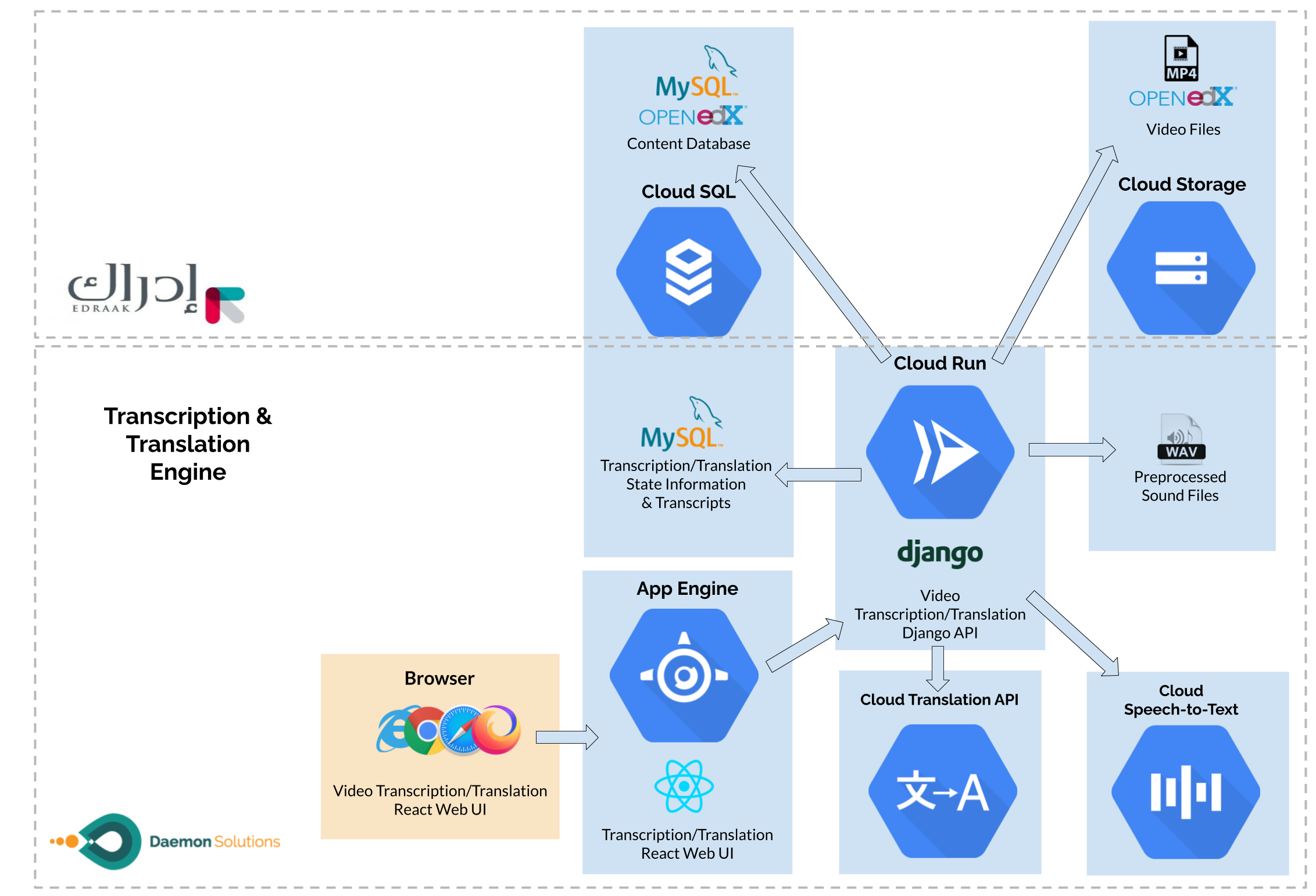 Component relationship