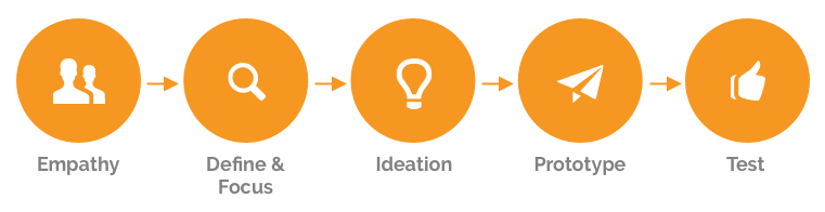 Design Thinking Process